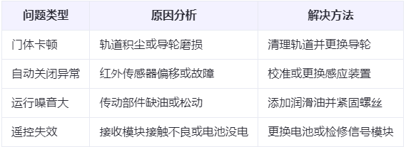 贵德兰州厂房贵德工业门常见问题与应对方案表