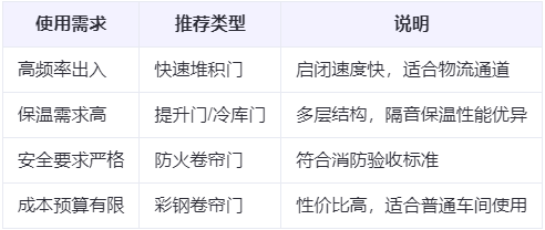 贵德兰州厂房贵德工业门选购建议