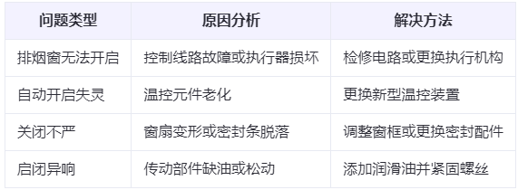 贵德兰州贵德排烟窗常见问题与应对措施分析表
